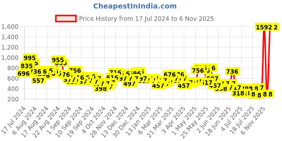 myntra.com HIGHLANDER PU LACE-UP SNEAKERS highlander Price History Graph from 17 Jul 2024 to 6 Nov 2025