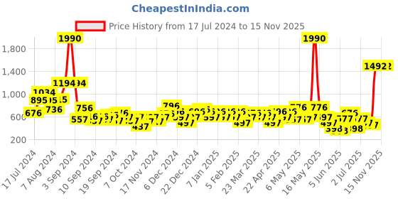 myntra.com HIGHLANDER PU LACE-UP SNEAKERS highlander Price History Graph from 17 Jul 2024 to 15 Nov 2025