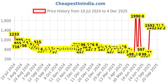 myntra.com HIGHLANDER PU Lace-Up Sneakers highlander Price History Graph from 10 Jul 2024 to 4 Dec 2025