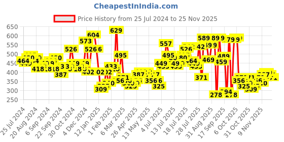 myntra.com HIGHLANDER Puff Printed Drop-Shoulder Sleeves Oversized T-shirt highlander Price History Graph from 25 Jul 2024 to 25 Nov 2025
