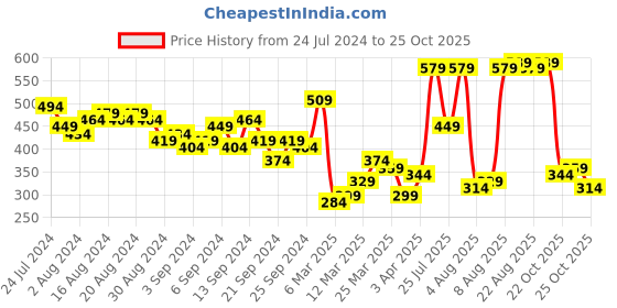myntra.com HIGHLANDER Puff Printed  Dropshoulder Oversized  T-shirt highlander Price History Graph from 24 Jul 2024 to 25 Oct 2025