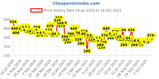 myntra.com HIGHLANDER Puff Printed Dropshoulder Oversized T-shirt highlander Price History Graph from 24 Jul 2024 to 15 Oct 2025