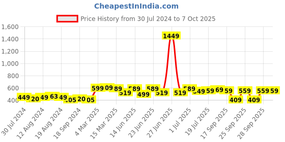 myntra.com HIGHLANDER Puff Printed Dropshoulder Oversized T-shirt highlander Price History Graph from 30 Jul 2024 to 4 Oct 2025