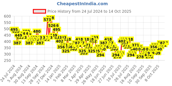 myntra.com HIGHLANDER Puff Printed Graphic Printed Dropshoulder Oversized T-shirt highlander Price History Graph from 24 Jul 2024 to 14 Oct 2025