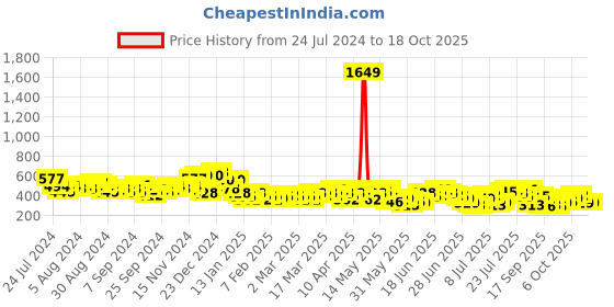 myntra.com HIGHLANDER Puff Printed Oversized T-shirt highlander Price History Graph from 24 Jul 2024 to 18 Oct 2025