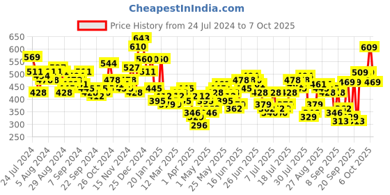myntra.com HIGHLANDER Puff Printed Oversized T-shirt highlander Price History Graph from 24 Jul 2024 to 4 Oct 2025