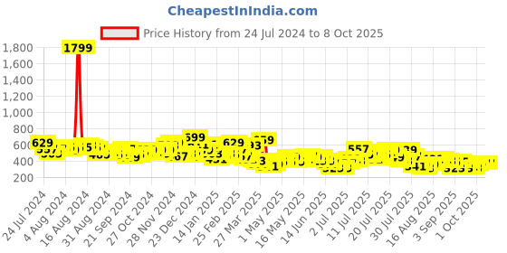 myntra.com HIGHLANDER Puff Printed Oversized T-shirt highlander Price History Graph from 24 Jul 2024 to 4 Oct 2025