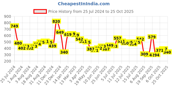 myntra.com HIGHLANDER Puff Printed Round Neck Short Sleeves Cotton T-shirt highlander Price History Graph from 25 Jul 2024 to 25 Oct 2025