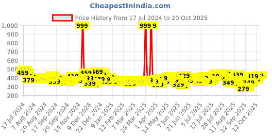 myntra.com HIGHLANDER Pure Cotton Casual Shirt highlander Price History Graph from 17 Jul 2024 to 20 Oct 2025