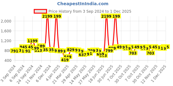 myntra.com HIGHLANDER Purple Colourblocked Drop Shoulder Oversized Pullover highlander Price History Graph from 3 Sep 2024 to 1 Dec 2025
