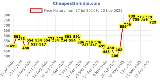 myntra.com HIGHLANDER Purple Typography Printed Mock Collar Oversized Sweatshirt highlander Price History Graph from 17 Jul 2024 to 20 Nov 2025