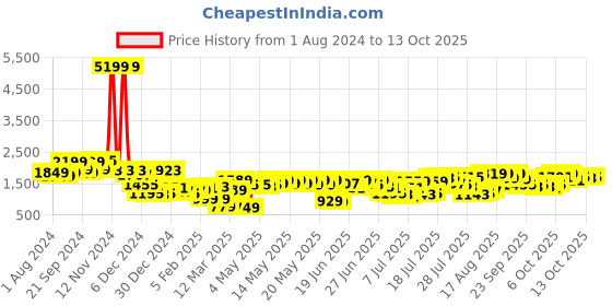 myntra.com HIGHLANDER Raglan Neck Sweatshirt With Jogger Co-Ords highlander Price History Graph from 1 Aug 2024 to 13 Oct 2025
