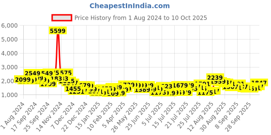 myntra.com HIGHLANDER Raglan Sleeves Sweatshirt With Joggers highlander Price History Graph from 1 Aug 2024 to 10 Oct 2025