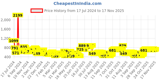 myntra.com HIGHLANDER Red Hooded Drop Shoulder Sleeves Oversized Pullover Sweatshirt highlander Price History Graph from 17 Jul 2024 to 17 Nov 2025