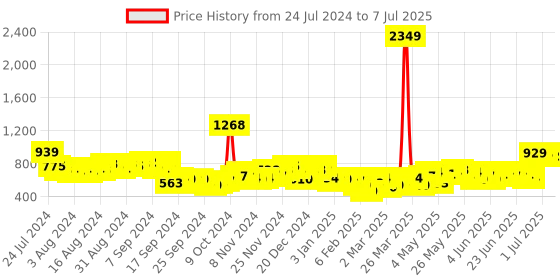 myntra.com HIGHLANDER Red Mock Collar Front-Open Sweatshirt highlander Price History Graph from 24 Jul 2024 to 7 Jul 2025