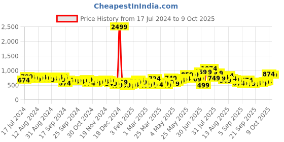 myntra.com HIGHLANDER Red Round Neck Pullover highlander Price History Graph from 17 Jul 2024 to 9 Oct 2025
