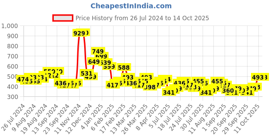 myntra.com Highlander Reg Collar Full Sleeve Checked Shirt highlander Price History Graph from 26 Jul 2024 to 14 Oct 2025