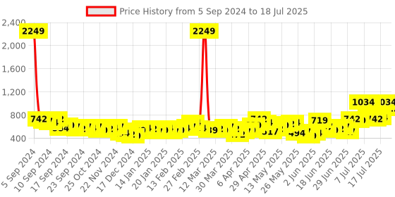 myntra.com HIGHLANDER Regular Fit Geometric Printed Mock Collar Tailored Jacket highlander Price History Graph from 5 Sep 2024 to 18 Jul 2025