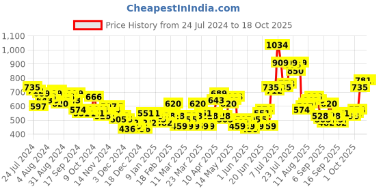 myntra.com HIGHLANDER Regular Fit Hooded Sweatshirt highlander Price History Graph from 24 Jul 2024 to 17 Oct 2025