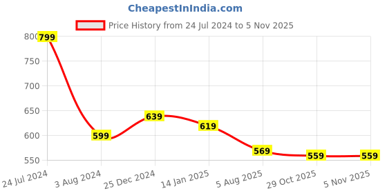 myntra.com HIGHLANDER Relaxed Fit Abstract Printed Cuban Collar Casual Shirt highlander Price History Graph from 24 Jul 2024 to 2 Nov 2025