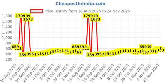 myntra.com HIGHLANDER Relaxed Fit Cuban Collar Shirt highlander Price History Graph from 16 Aug 2025 to 24 Nov 2025