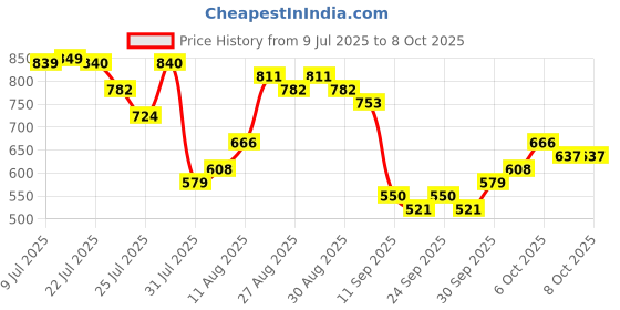 myntra.com HIGHLANDER Relaxed Fit Drop Shoulder Cuban Collar Half Sleeve Shirt highlander Price History Graph from 9 Jul 2025 to 4 Oct 2025