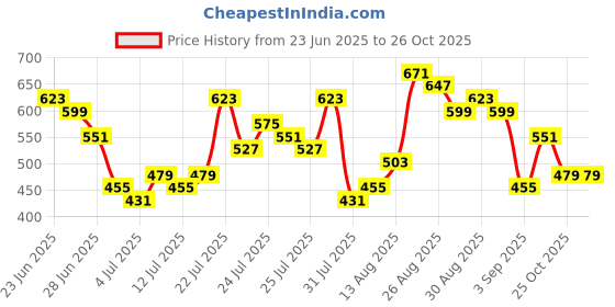 myntra.com HIGHLANDER Relaxed Fit Drop Shoulder Cuban Collar Half Sleeve Shirt highlander Price History Graph from 23 Jun 2025 to 25 Oct 2025