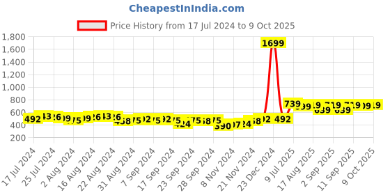 myntra.com HIGHLANDER Relaxed Fit Drop Shoulder Round Neck Sweatshirt highlander Price History Graph from 17 Jul 2024 to 9 Oct 2025
