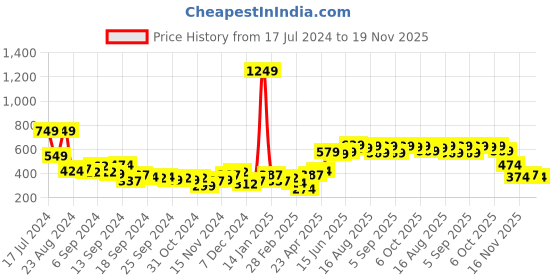 myntra.com HIGHLANDER Relaxed Fit Drop Shoulder Sleeves  Sweatshirt highlander Price History Graph from 17 Jul 2024 to 19 Nov 2025