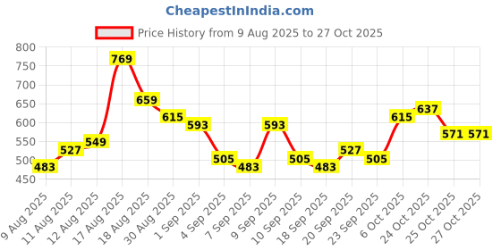 myntra.com HIGHLANDER Relaxed Fit Geometric Printed Spread Collar Shirt highlander Price History Graph from 9 Aug 2025 to 26 Oct 2025
