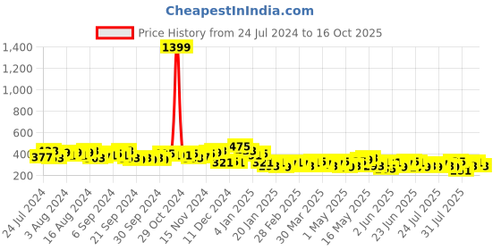 myntra.com HIGHLANDER Relaxed Fit Graphic Printed Drop-Shoulder Sleeves T-shirt highlander Price History Graph from 24 Jul 2024 to 16 Oct 2025