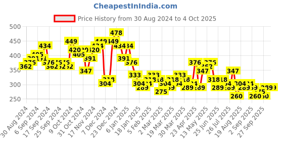 myntra.com HIGHLANDER Relaxed Fit Graphic Printed T-shirt highlander Price History Graph from 30 Aug 2024 to 4 Oct 2025