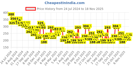 myntra.com HIGHLANDER Relaxed Fit Hooded Popcorn Structured T-Shirt highlander Price History Graph from 24 Jul 2024 to 18 Nov 2025