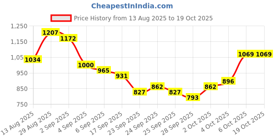 myntra.com HIGHLANDER Relaxed Fit Other Checks Checked Shirt highlander Price History Graph from 13 Aug 2025 to 18 Oct 2025