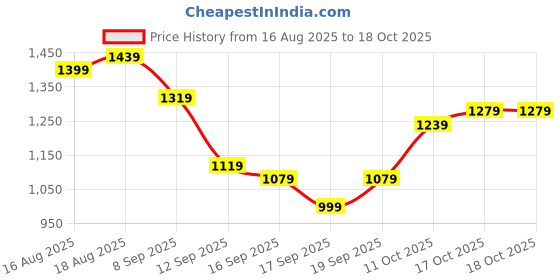 myntra.com HIGHLANDER Relaxed Fit Other Checks Checked Shirt highlander Price History Graph from 16 Aug 2025 to 18 Oct 2025