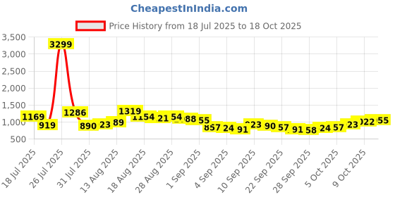 myntra.com HIGHLANDER Relaxed Fit Other Checks Checked Spread Collar Cotton Shirt highlander Price History Graph from 18 Jul 2025 to 17 Oct 2025