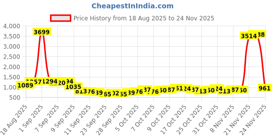 myntra.com HIGHLANDER Relaxed Fit Self Design Dobby Weave Casual Shirt highlander Price History Graph from 18 Aug 2025 to 24 Nov 2025