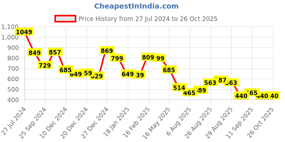myntra.com HIGHLANDER Relaxed Fit Self Design Polo Collar Cotton Regular T-shirt highlander Price History Graph from 27 Jul 2024 to 25 Oct 2025