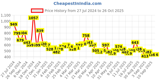 myntra.com HIGHLANDER Relaxed Fit Self Design Polo Collar Cotton Regular T-shirt highlander Price History Graph from 27 Jul 2024 to 26 Oct 2025