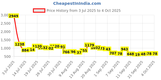 myntra.com HIGHLANDER Relaxed Fit Striped Cuban Collar Cotton Casual Shirt highlander Price History Graph from 3 Jul 2025 to 4 Oct 2025