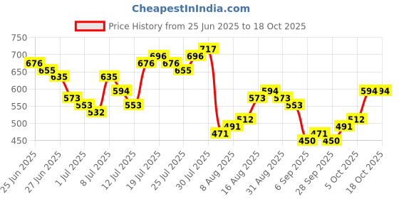 myntra.com HIGHLANDER Relaxed Fit Textured Cuban Collar Cotton Casual Shirt highlander Price History Graph from 25 Jun 2025 to 18 Oct 2025