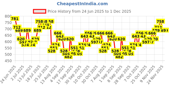 myntra.com HIGHLANDER Relaxed Fit Textured Cuban Collar Cotton Casual Shirt highlander Price History Graph from 24 Jun 2025 to 1 Dec 2025