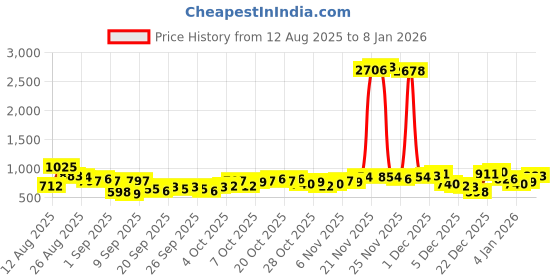 myntra.com HIGHLANDER Relaxed Fit Textured Cutaway Collar Casual Shirt highlander Price History Graph from 12 Aug 2025 to 2 Jan 2026