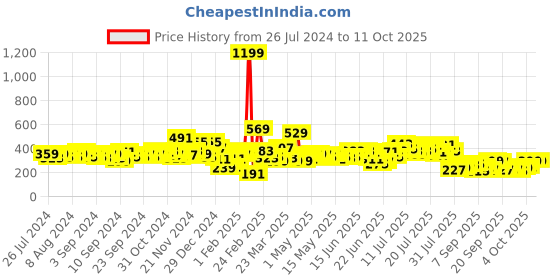 myntra.com HIGHLANDER Relaxed Fit Typography Printed T-shirt highlander Price History Graph from 26 Jul 2024 to 10 Oct 2025
