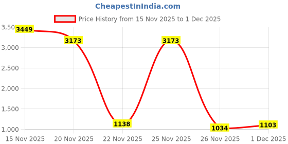 myntra.com HIGHLANDER Relaxed Fit Vertical Stripes Striped Spread Collar Cotton Shirt highlander Price History Graph from 15 Nov 2025 to 29 Nov 2025