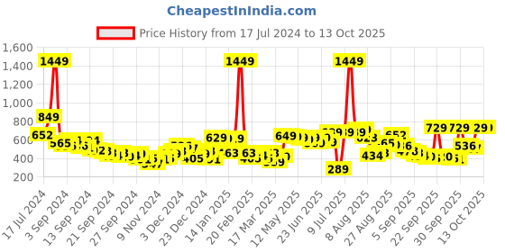 myntra.com HIGHLANDER Relaxed Typography Printed Sweatshirt highlander Price History Graph from 17 Jul 2024 to 13 Oct 2025
