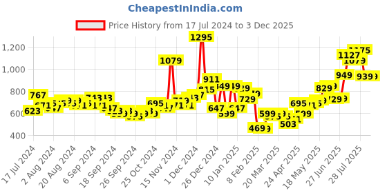 myntra.com HIGHLANDER Ribbed Acrylic Pullover Sweater highlander Price History Graph from 17 Jul 2024 to 2 Dec 2025
