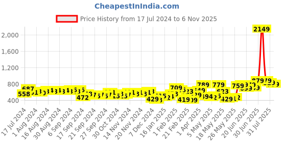 myntra.com HIGHLANDER Round Neck Acrylic Ribbed Pullover highlander Price History Graph from 17 Jul 2024 to 6 Nov 2025