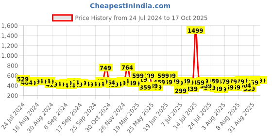 myntra.com HIGHLANDER Round Neck Drop Shoulder Cotton Oversized T-shirt highlander Price History Graph from 24 Jul 2024 to 16 Oct 2025