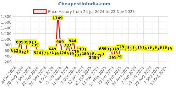myntra.com HIGHLANDER Round Neck Drop Shoulder Over Sized Sweatshirt highlander Price History Graph from 24 Jul 2024 to 22 Nov 2025